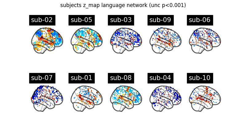 subjects z_map language network (unc p<0.001)