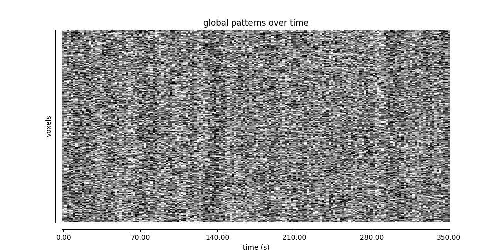 global patterns over time