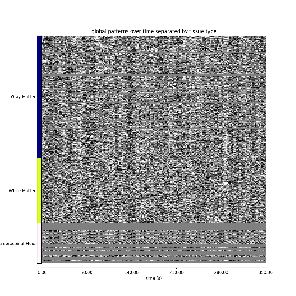 global patterns over time separated by tissue type