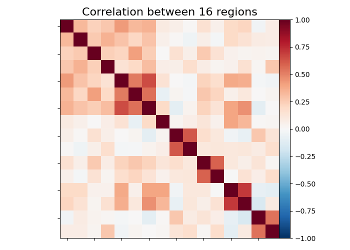 Correlation between 16 regions