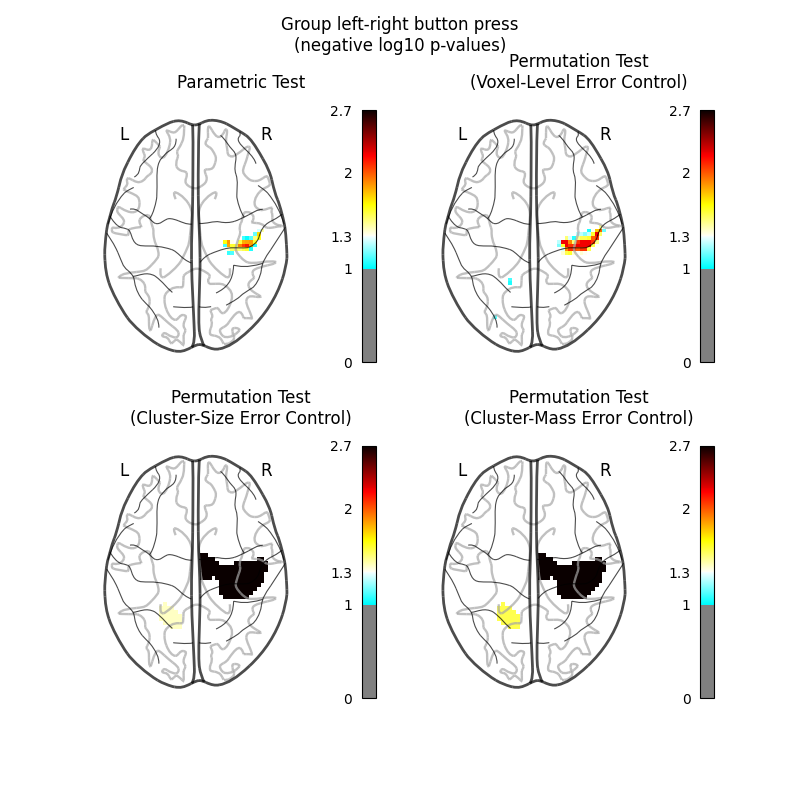 Group left-right button press (negative log10 p-values), Parametric Test, Permutation Test (Voxel-Level Error Control), Permutation Test (Cluster-Size Error Control), Permutation Test (Cluster-Mass Error Control)