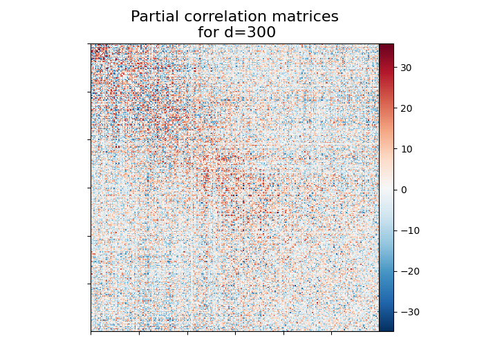 Partial correlation matrices for d=300